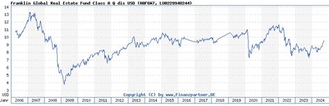 Franklin Global Real Estate Fund A Class (FGRRX) .